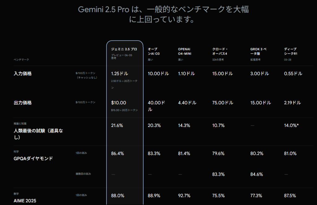 Gemini 2.5 Pro 公式サイトより